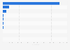 Nombre de posts sur Instagram avec le mot selfie en hashtag dans le monde 2013
