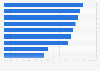 MHealth app categories with best global market potential in the next five years 2016