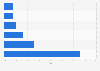 Marketing e-mail bounce rates in the U.S. in 2016, by mailing frequency