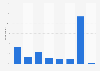 Frequency of posting content on social media in Belgium 2015