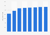 Worldwide utility software market size 2015-2022