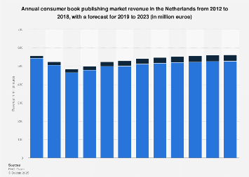 Consumer book market revenue in the Netherlands 2012-2022