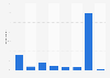 Frequency of posting content on social media in France 2015