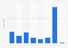 Frequency of posting content on social media in Austria 2015