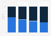 Google: U.S. revenue distribution 2015-2018, by platform