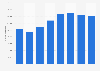 Van registrations in the UK 2011-2018