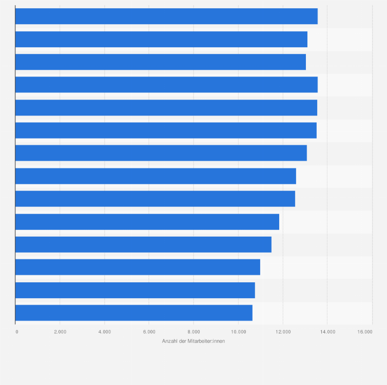 Statistik: Anzahl der Mitarbeitenden der Apleona GmbH* in Deutschland von 2009 bis 2022