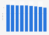 B2B professional book market revenue in the Netherlands 2012-2020