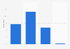 Users who read the terms of communications contract in Poland in 2015