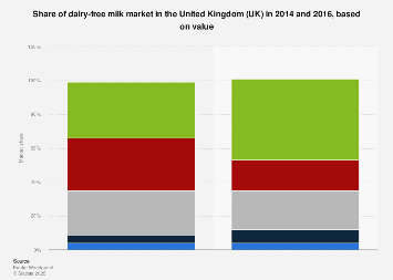 Market share of dairy-free milk industry United Kingdom (UK) in 2016, based on value