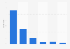 Usage search engines in Belgium 2016, by frequency of use