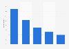 People who used one screen in Sweden 2012-2016