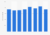Cobham: annual revenues for 2011-2017