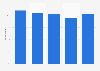 People who used two screens in Sweden 2012-2016
