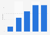 People who used three screens in Sweden 2012-2016
