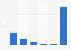 Number of online paid services used in Belgium 2015
