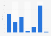 Number of online paid services used in Denmark 2015