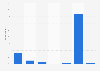 Number of online paid services used in Germany 2015