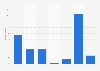 Number of online paid services used in Ireland 2015
