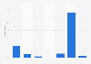 Number of online paid services used in Italy 2015