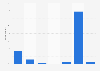 Number of online paid services used in Poland 2015