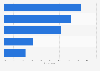 Level of digital savviness in Norway 2016