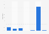 Number of online paid services used in Portugal 2015