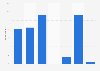 Number of online paid services used in Sweden 2015