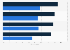 People's interest in technology in the Nordics 2016