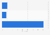 Duration of smartphone usage in Denmark 2016