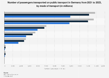 Transported passengers in public transport in Germany 2017