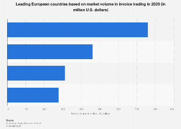 Leading European countries in invoice trading 2016