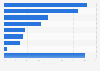 Share of selected online paid services used in Denmark 2015