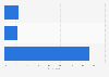 Duration of smartphone usage in Sweden 2016