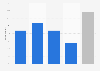 Frequency of eating a sharing bag of crisps in the United Kingdom (UK) in 2015