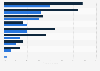 UK: proportion of aerospace companies uncertain in filling certain job roles 2015/16