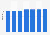 Smart electricity meter shipments United States 2014-2020