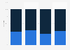 Gender distribution of journalists in the U.S. 2017, by format