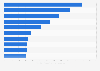 Classement des distributeurs de produits chimiques en Amérique latine 2017
