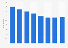 UK: market share of cross-Channel market by heavy goods vehicles (HGVs) 2011-2018
