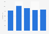 Cobham: employment figures for 2013-2017