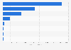 International air cargo traffic at Canada's main airports 2015