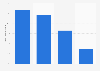 Type des lieux visités par les utilisateurs sur un post Instagram en France 2014