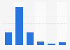 Email newsletter subscriptions in the Netherlands 2018, by number of subscriptions