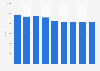 Employés de la publication de livres au Portugal 2008-2016