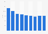 Employés de la publication de livres en Roumanie 2008-2016