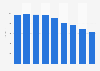 Employés de la publication de livres en Slovénie 2008-2016