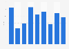 Employés de la publication de livres en Slovaquie 2008-2016