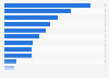 Online applications and services considered most important in Belgium in 2015