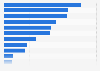 Online applications and services considered most important in Denmark in 2015